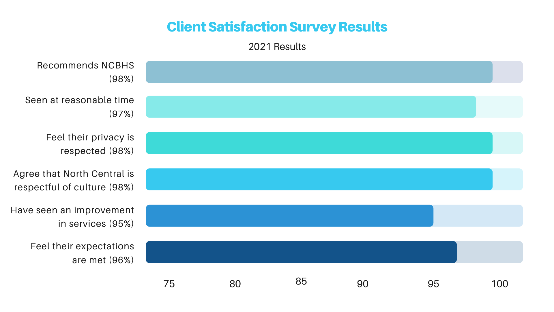 Client results chart