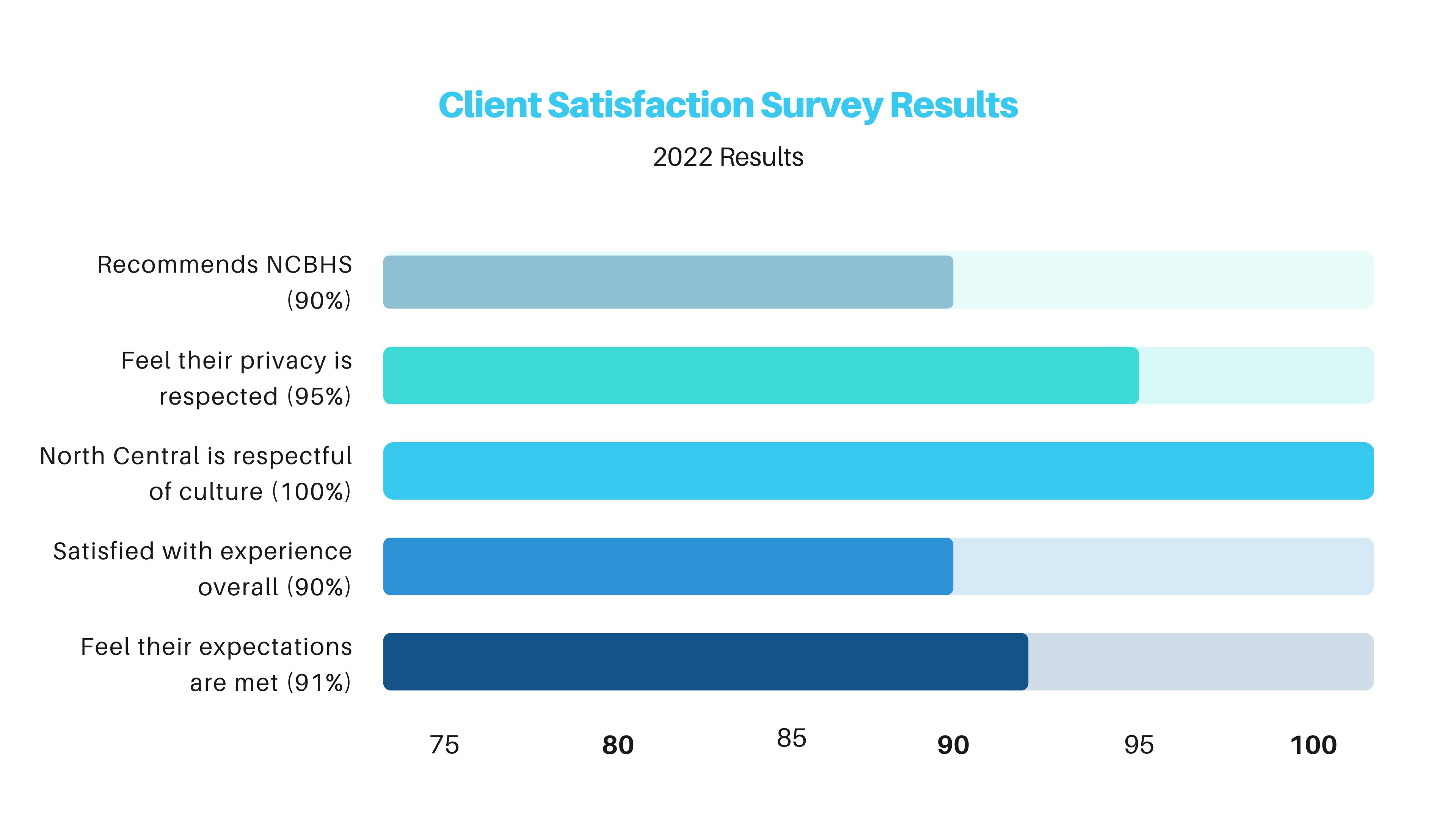 North Central Behavioral Health Systems Client Satisfaction Results